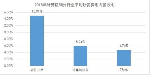 計算機行業研發投入深度解析 軟件開發領跑，數據要素市場與軟硬件協同發展